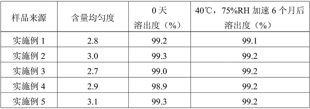 Bendroflumethiazide tablet and preparation method thereof