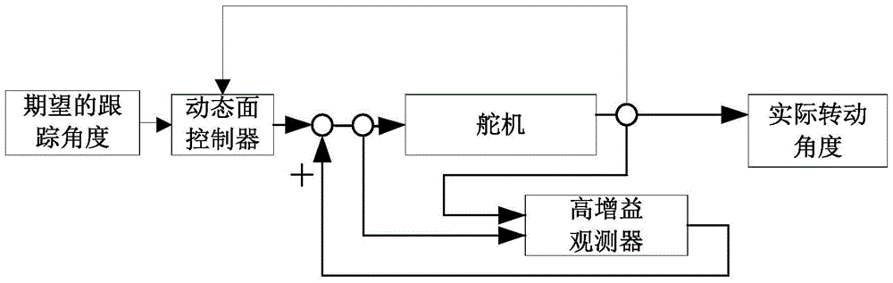 A dynamic surface control method and controller without speed feedback of a steering gear pan/tilt