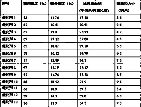 Nickel base catalyst