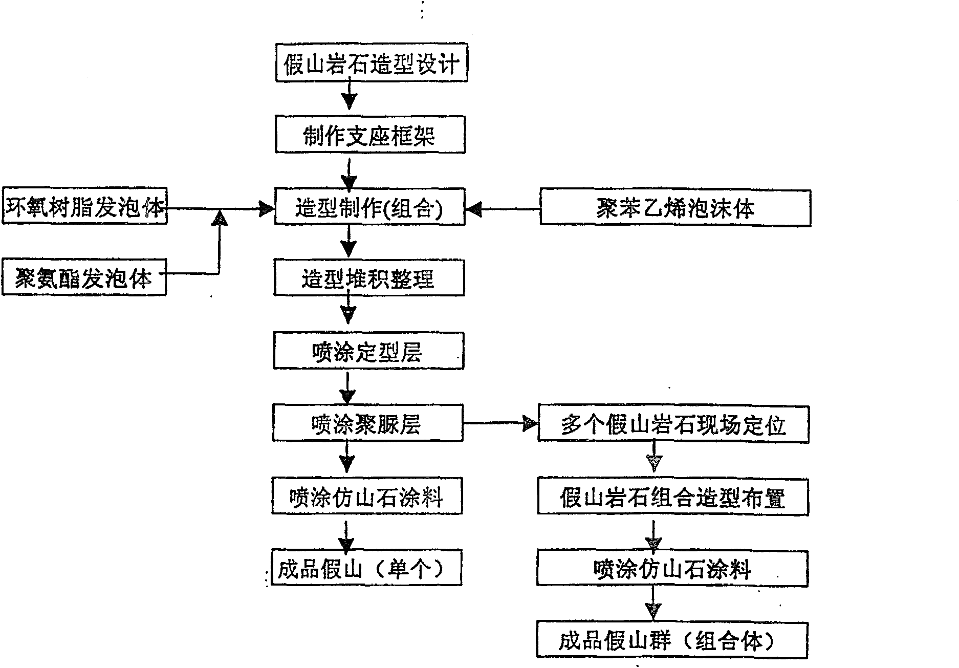 Manufacturing technology of large rockwork rock