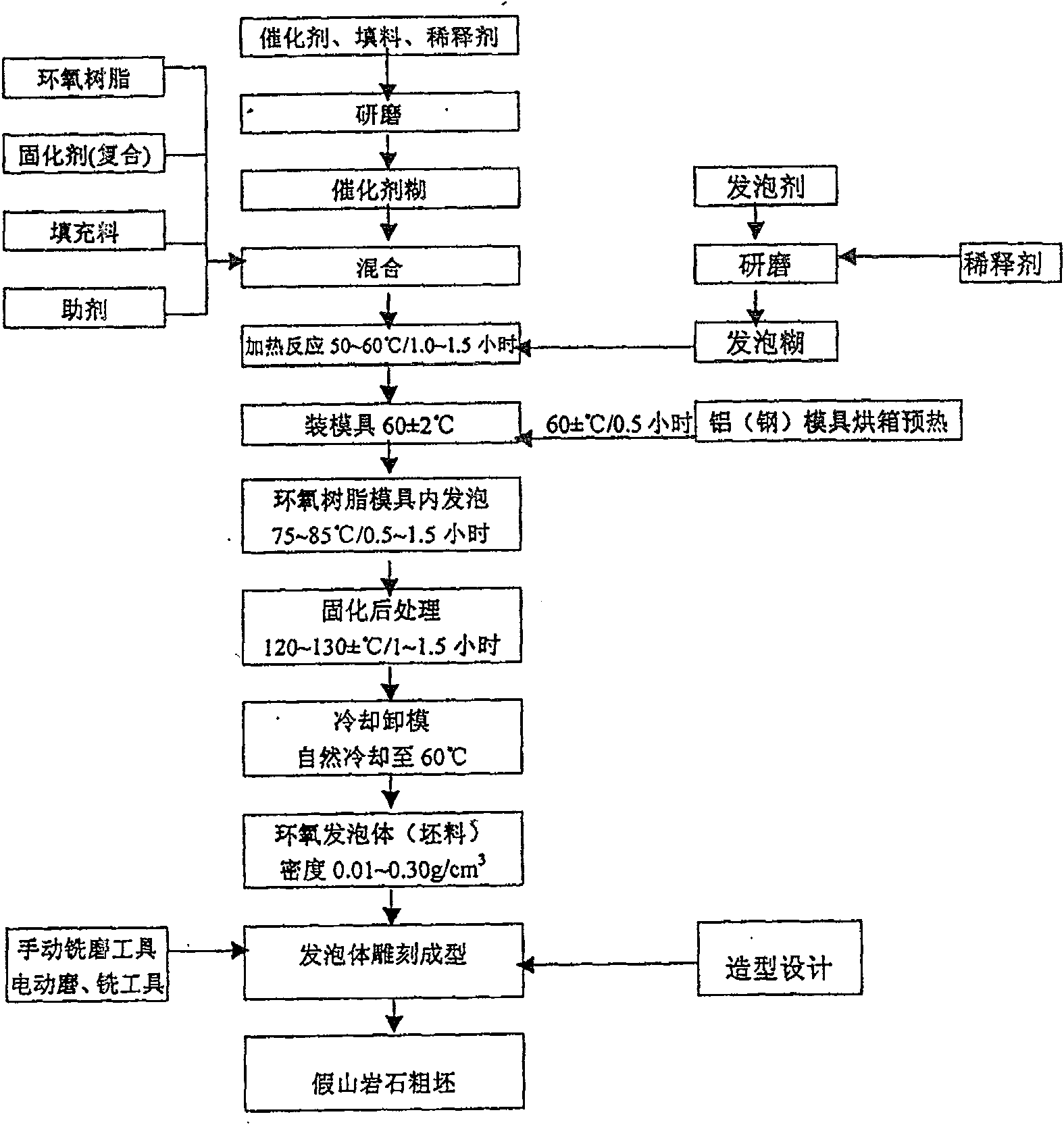 Manufacturing technology of large rockwork rock