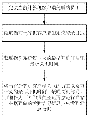 Employee attendance method based on off-line client computer