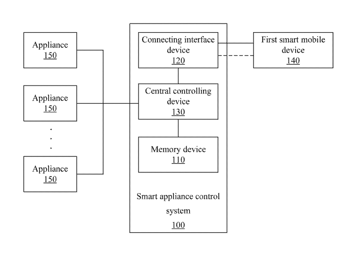 Smart appliance control system