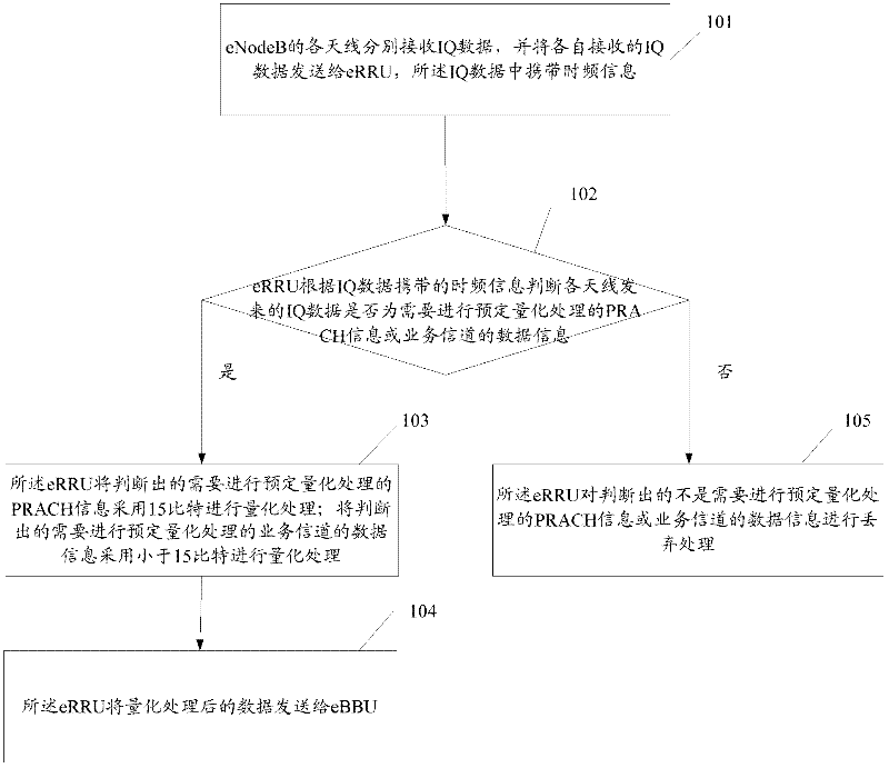 Same-phase IQ(In-phase Quadrate) data compression method and device