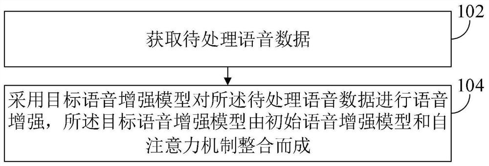 A voice processing method, device and electronic equipment