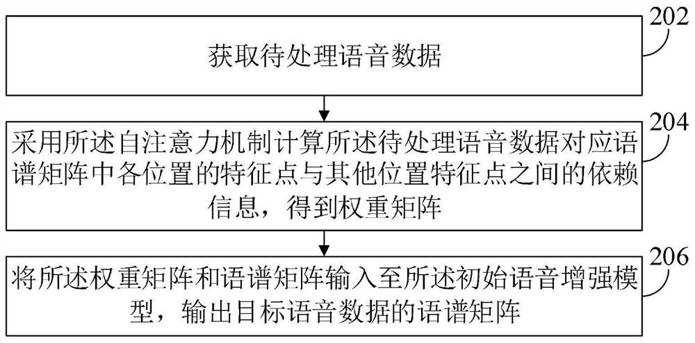 A voice processing method, device and electronic equipment