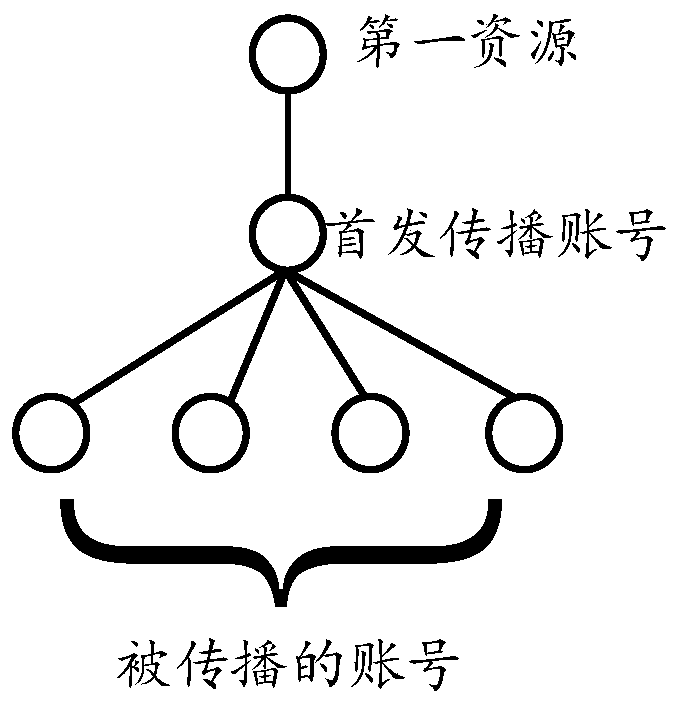 Resource dissemination method, device, server and computer-readable storage medium