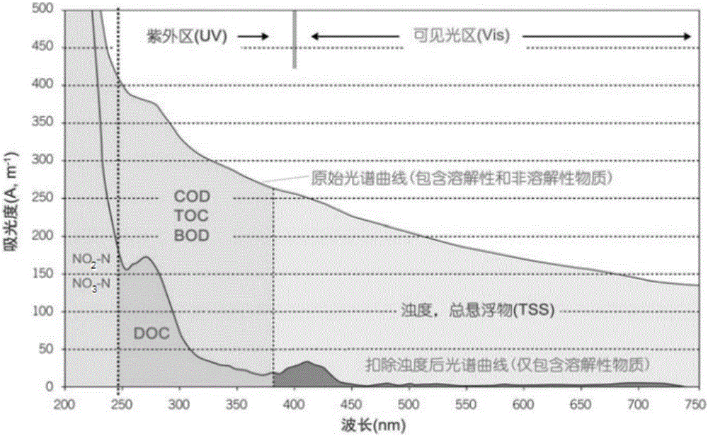 Water quality monitoring probe and method based on ultraviolet visible absorption spectrum and fluorescence spectrum
