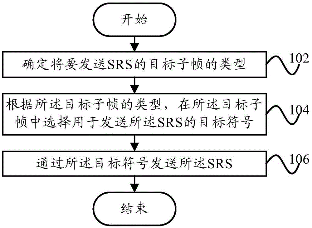 SRS (Sounding Reference Signal) sending method, SRS sending device and terminal