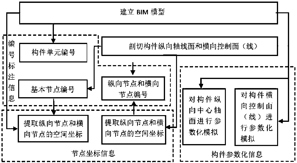 Geometrical information extraction method based on BIM (Building Information Modeling)