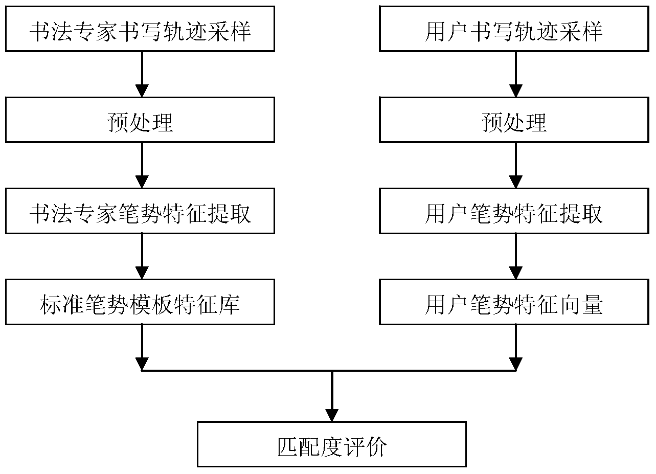 Evaluation method for handwritten Chinese character handwriting