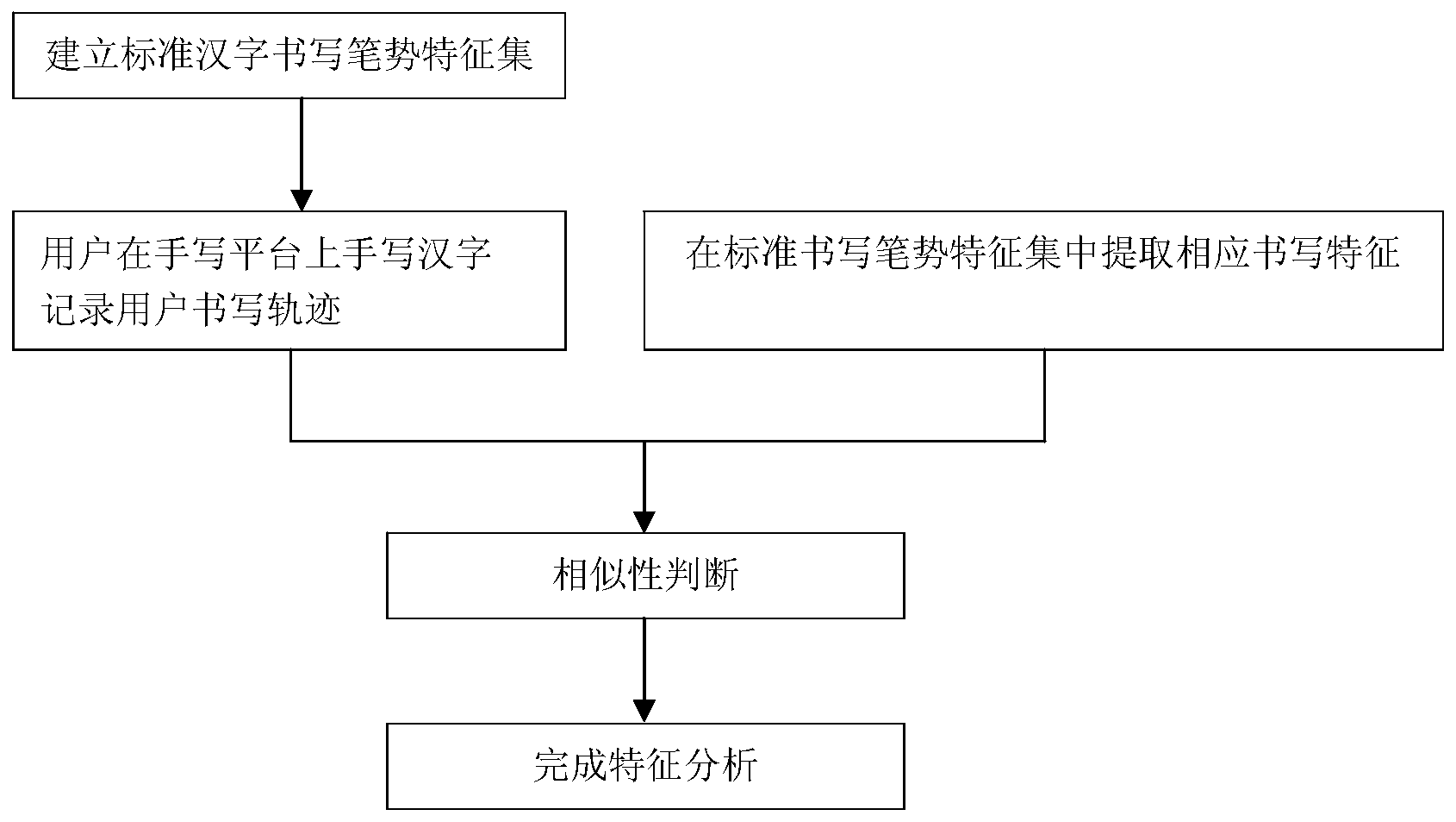 Evaluation method for handwritten Chinese character handwriting