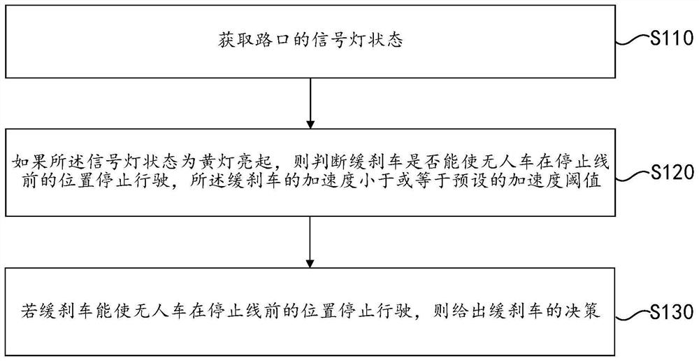 Unmanned vehicle yellow light decision-making method, device and storage medium