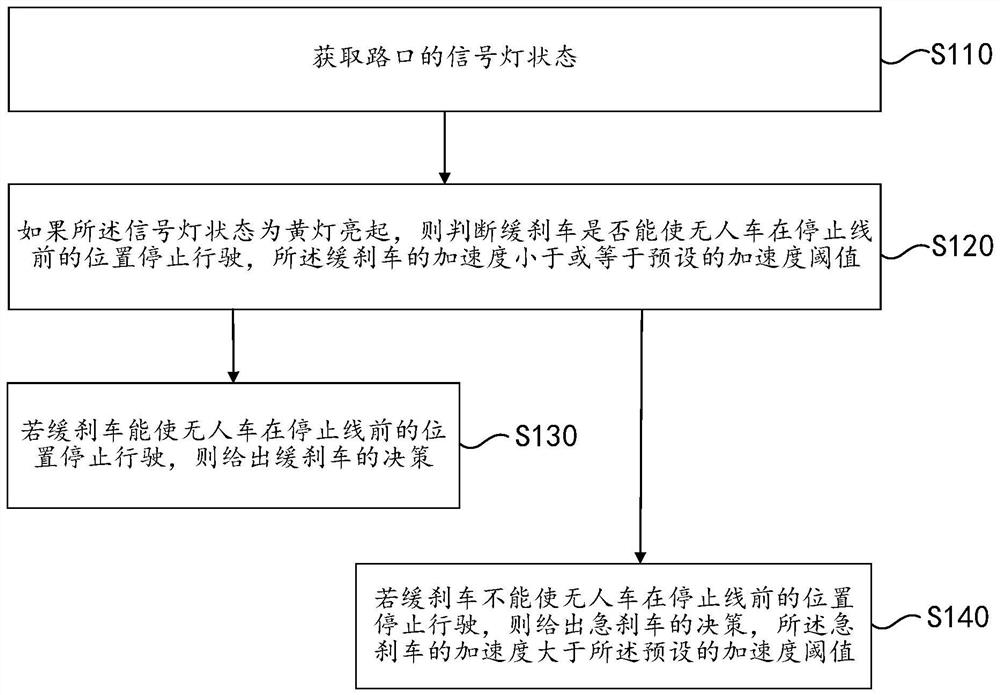 Unmanned vehicle yellow light decision-making method, device and storage medium