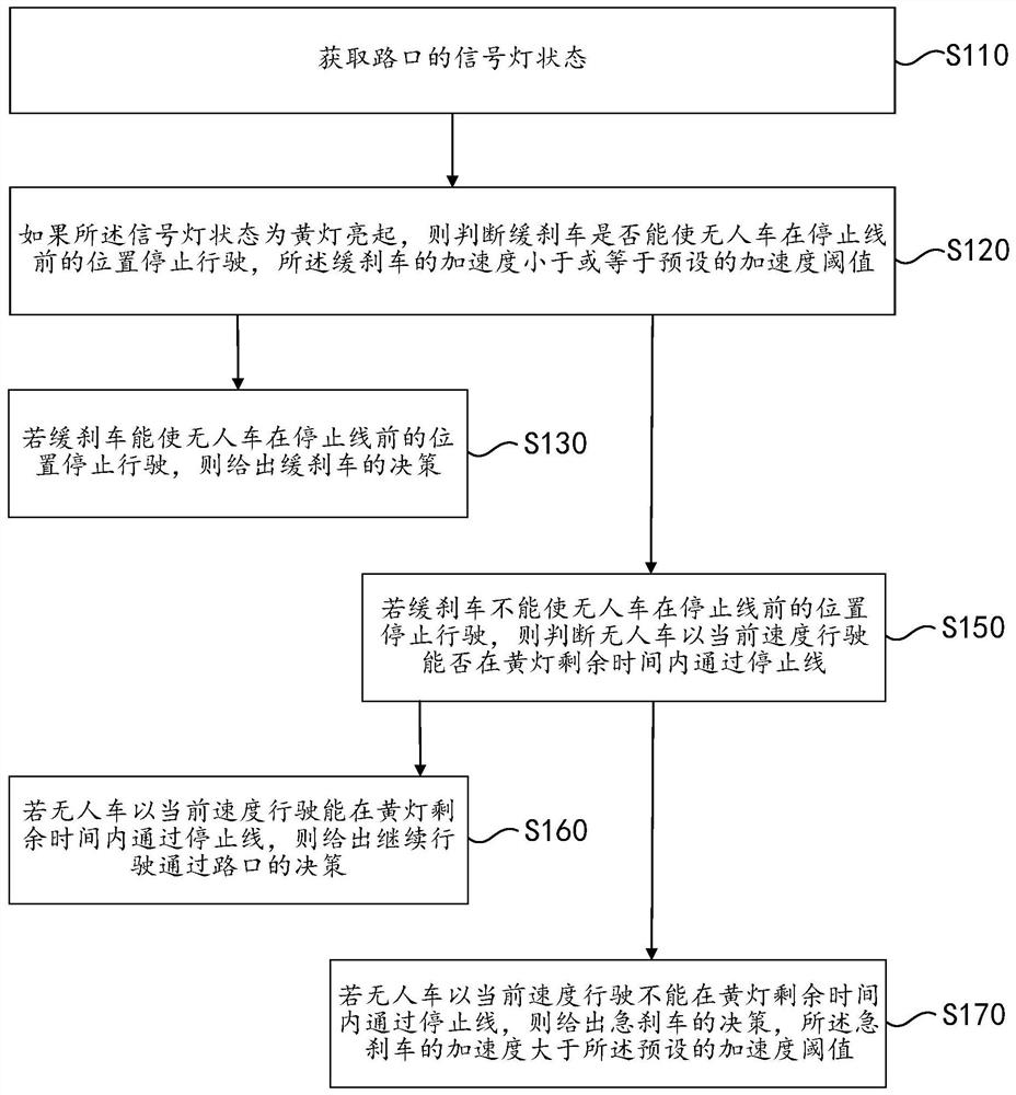 Unmanned vehicle yellow light decision-making method, device and storage medium