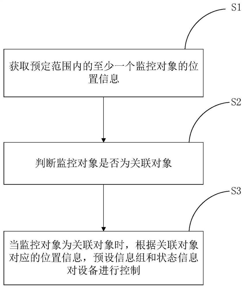 A device control method and device