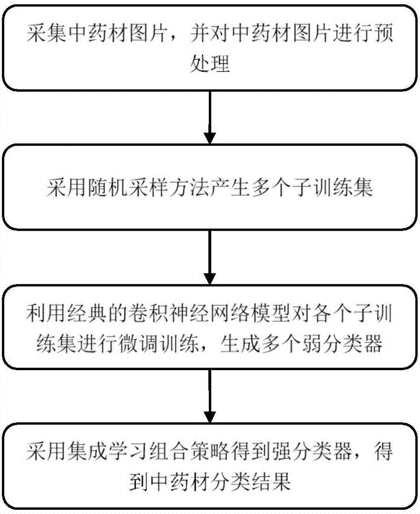 Chinese-medicinal-material identification method based on deep neural networks