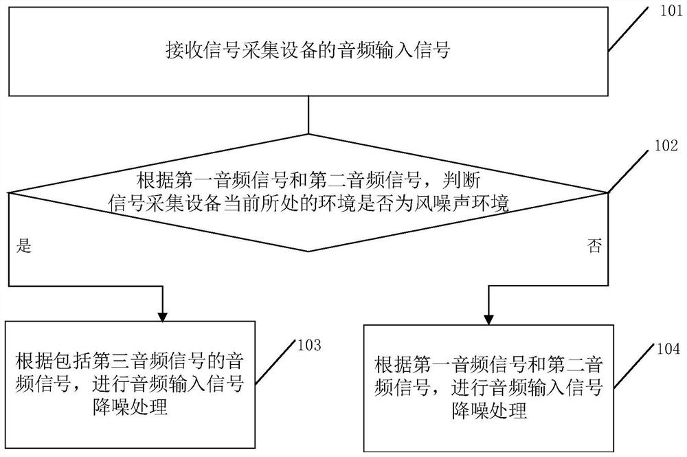 Signal processing method and device and earphone