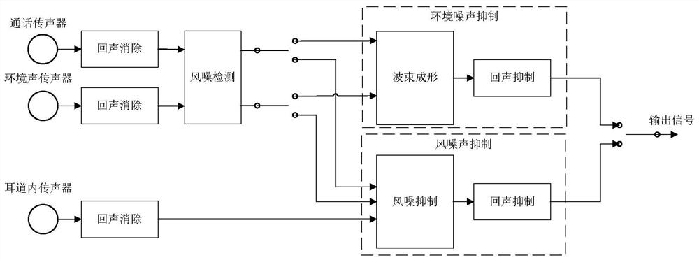 Signal processing method and device and earphone