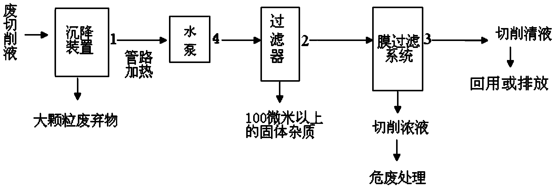 Treatment method and separation recovering system of waste cutting liquid