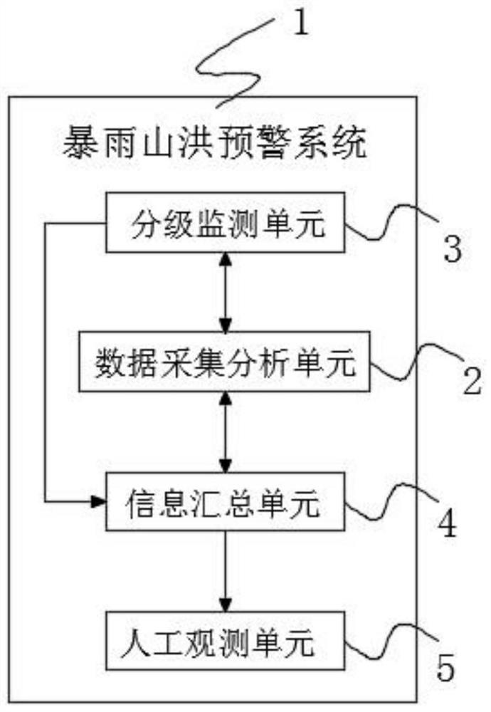 Rainstorm early warning and monitoring method and system for remote mountainous area