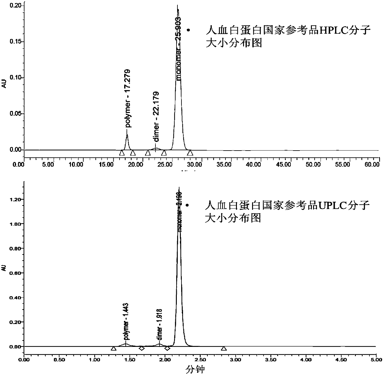 Ultra-high performance liquid chromatography method for determining molecular size distribution of human serum albumin