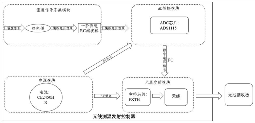 Wireless temperature measurement emission controller for low-frequency acquisition of surface temperature of piston of internal combustion engine