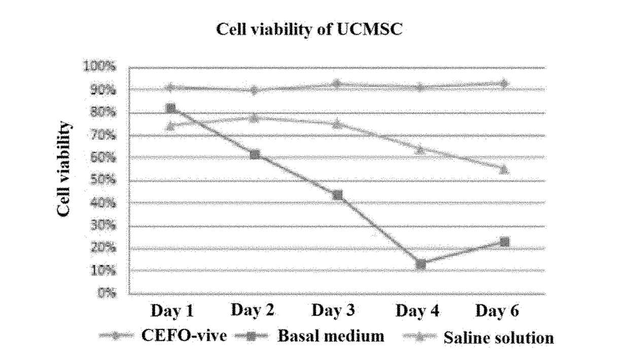 Composition for preserving cells, containing, as active ingredients, plantderived recombinant human serum albumin and plant peptides