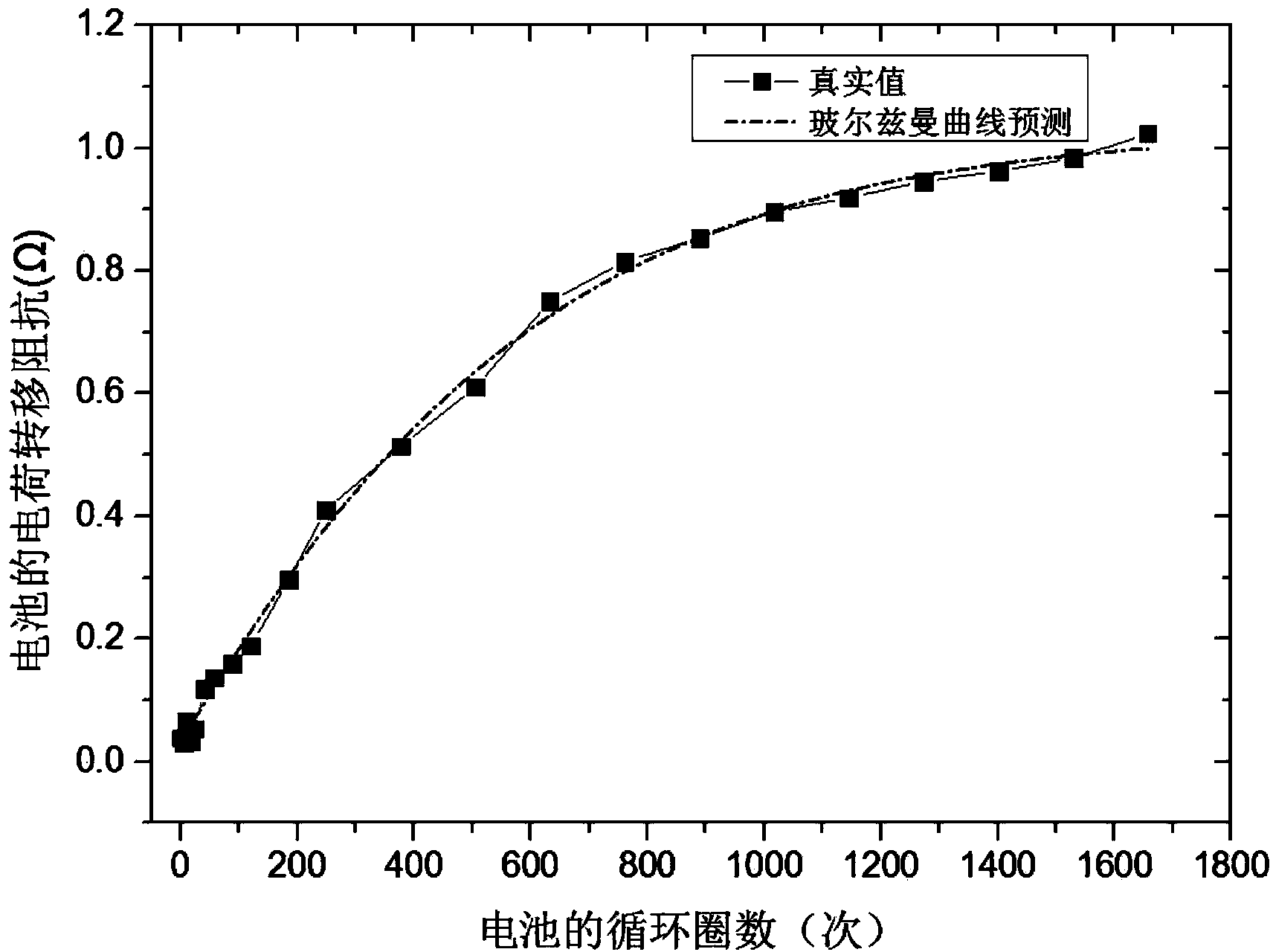 Method for estimating SOH of power lithium ion battery based on alternating current impedance test