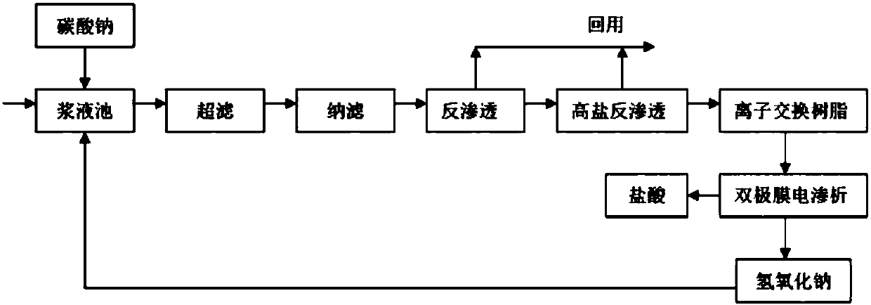 Treatment method and device for effluent brine