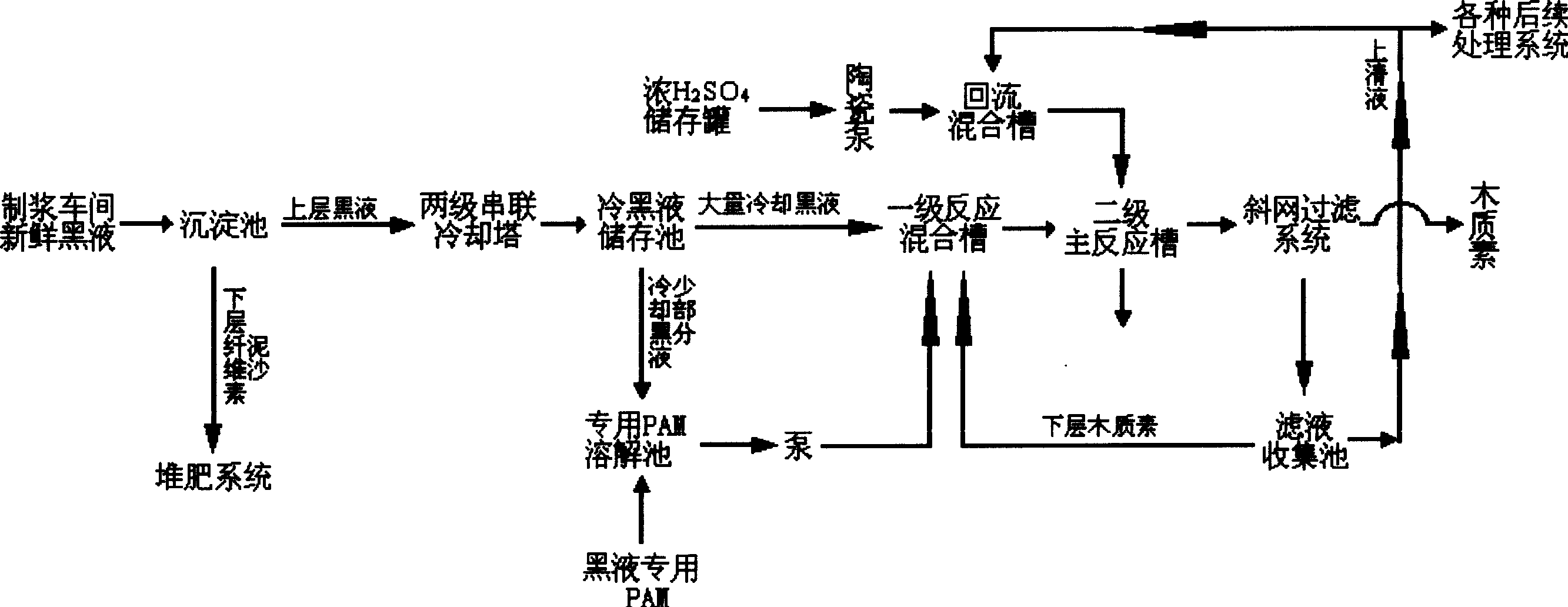 Process for extracting lignin by acid separation