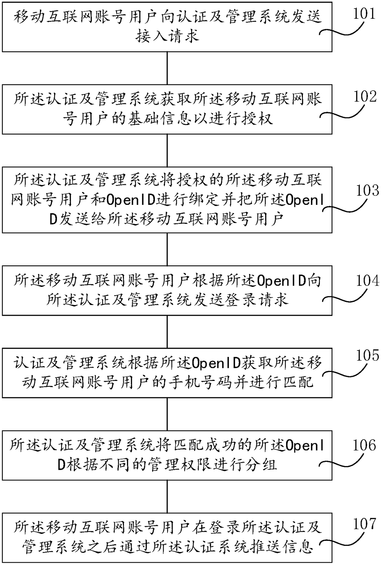 Mobile internet cross-platform user management method and apparatus