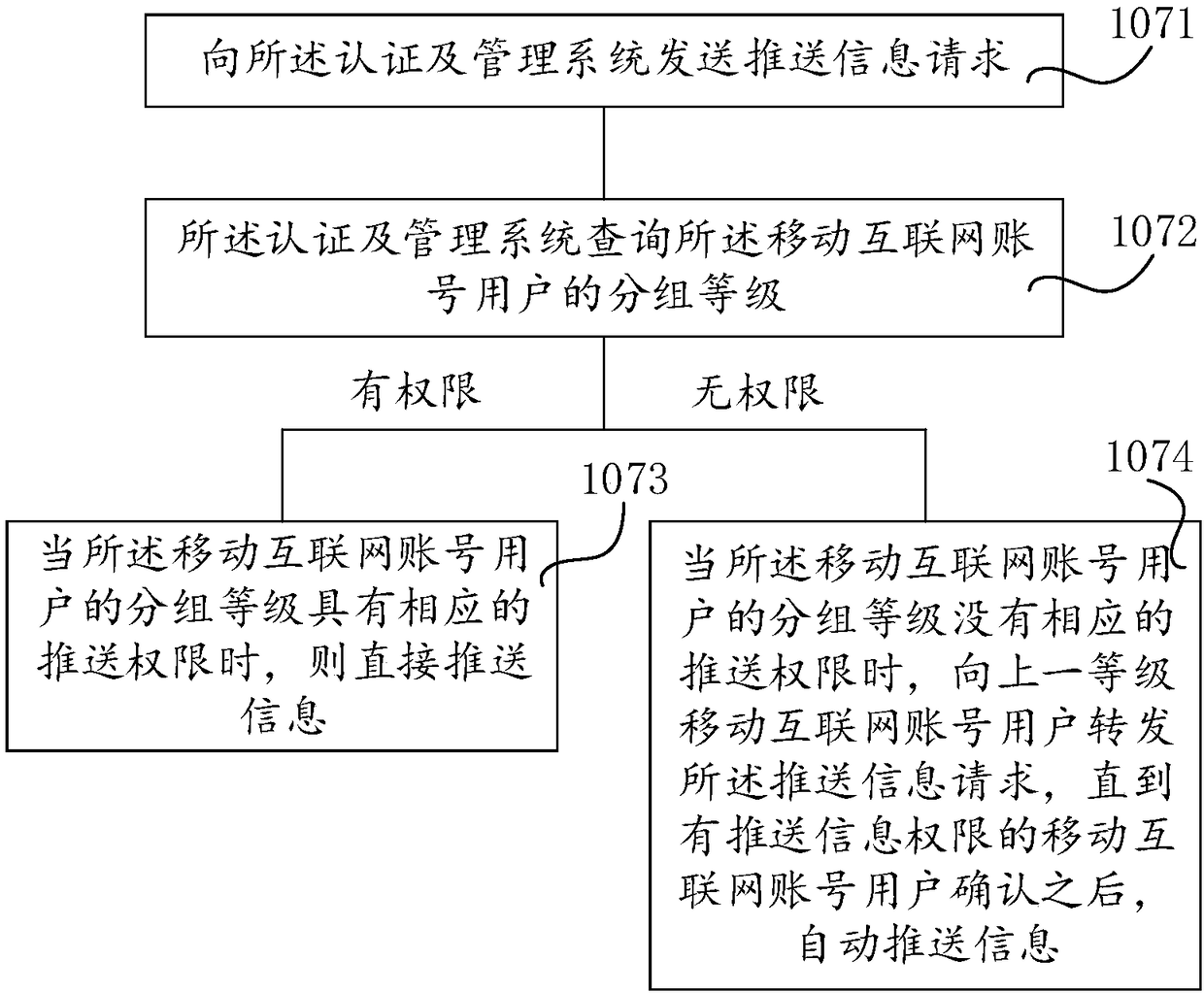 Mobile internet cross-platform user management method and apparatus