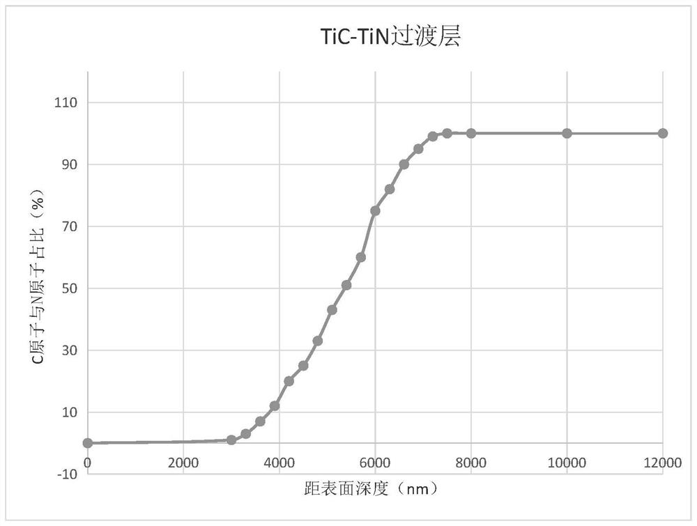 TiC/TiN metal ceramic with laminated structure, and preparation method of TiC/TiN metal ceramic