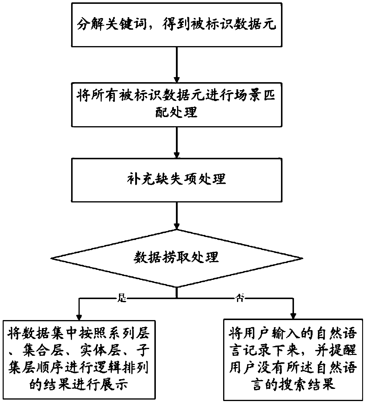 A heuristic intelligent search method for metadata warehouse based on 6w semantic identification