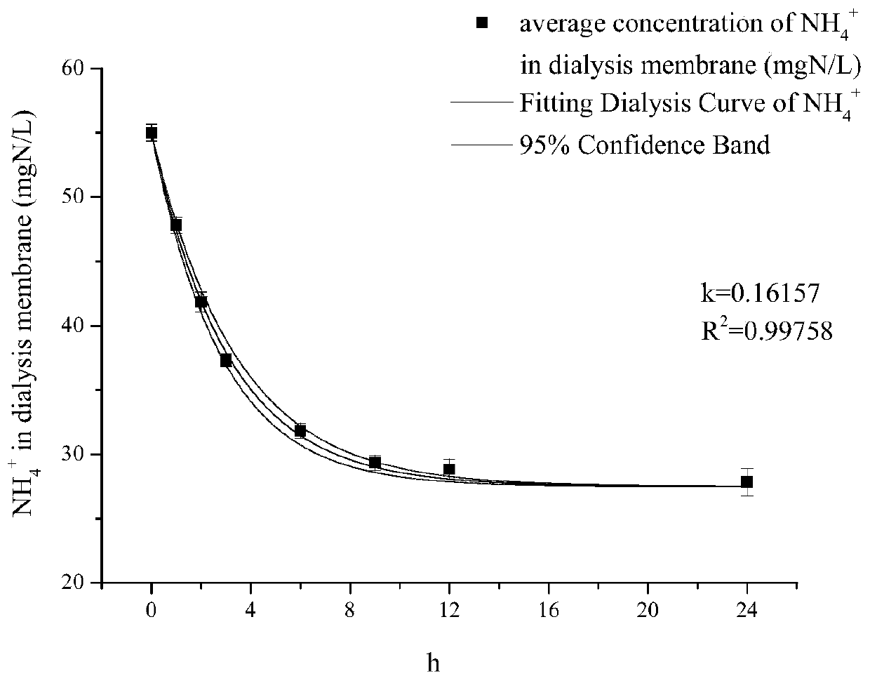 Dialysis method-based method for calculating adsorption quantity and desorption quantity of extracellular polymeric substance to substance