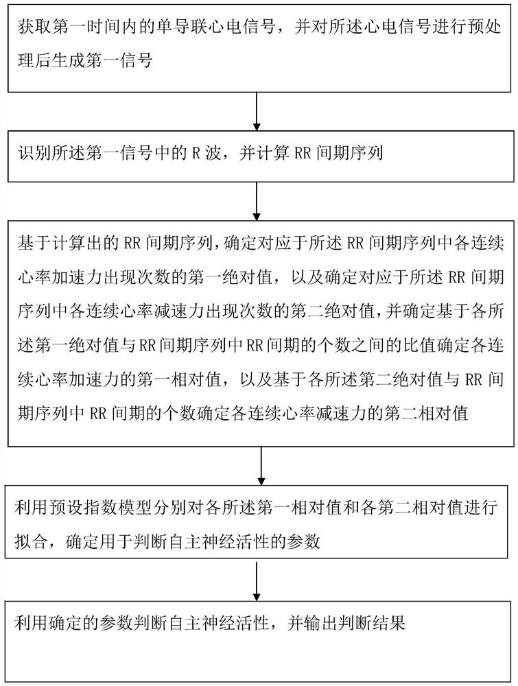 A method, device, and ECG monitoring device for judging autonomic nerve activity