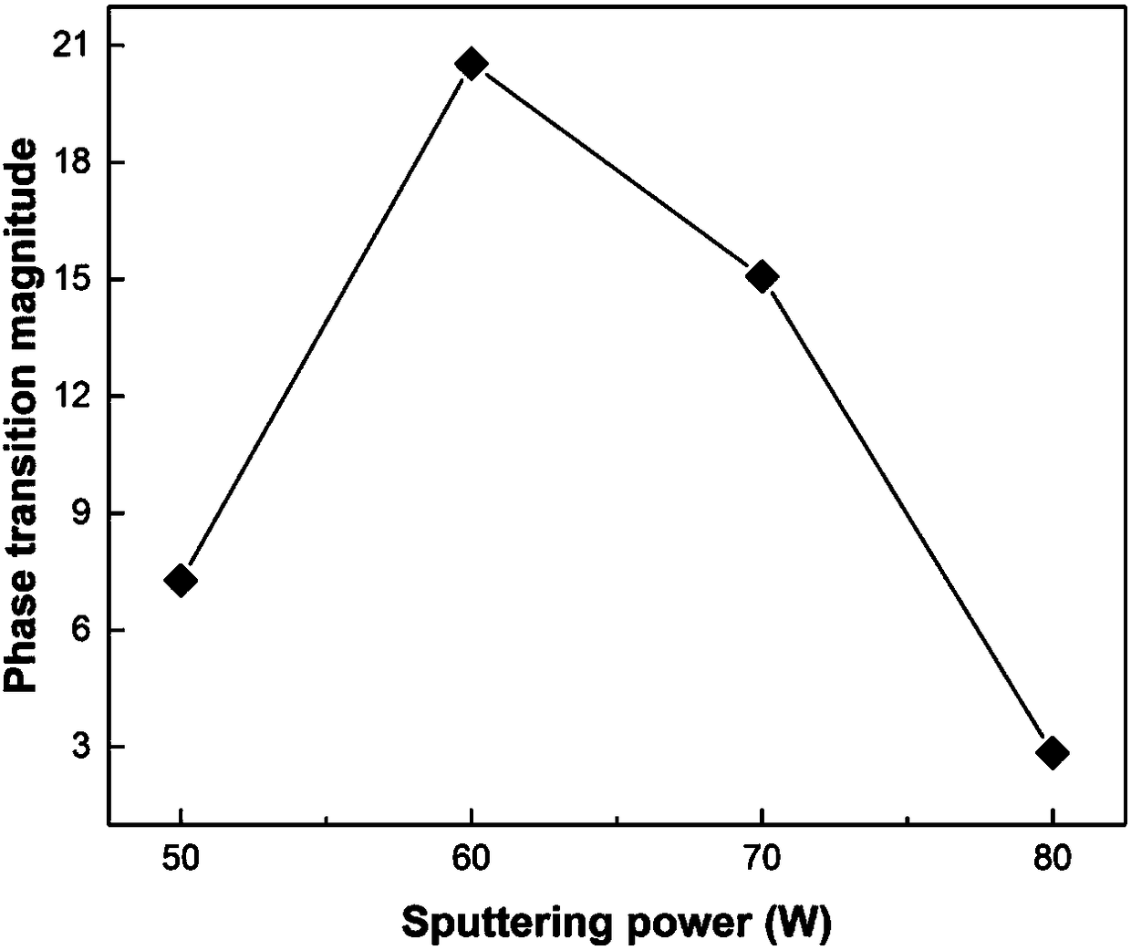 Method for improving vanadium dioxide phase change amplitude by regulating sputtering power