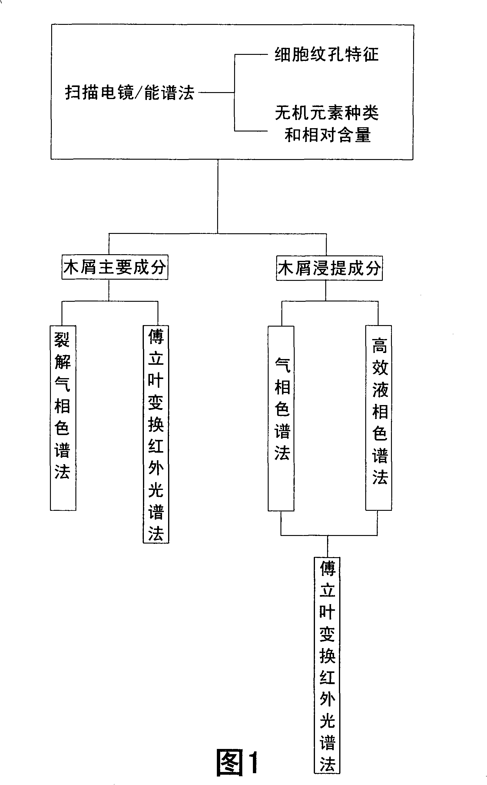 Method for comprehensively detecting minute amount of wooden meal in crime scene