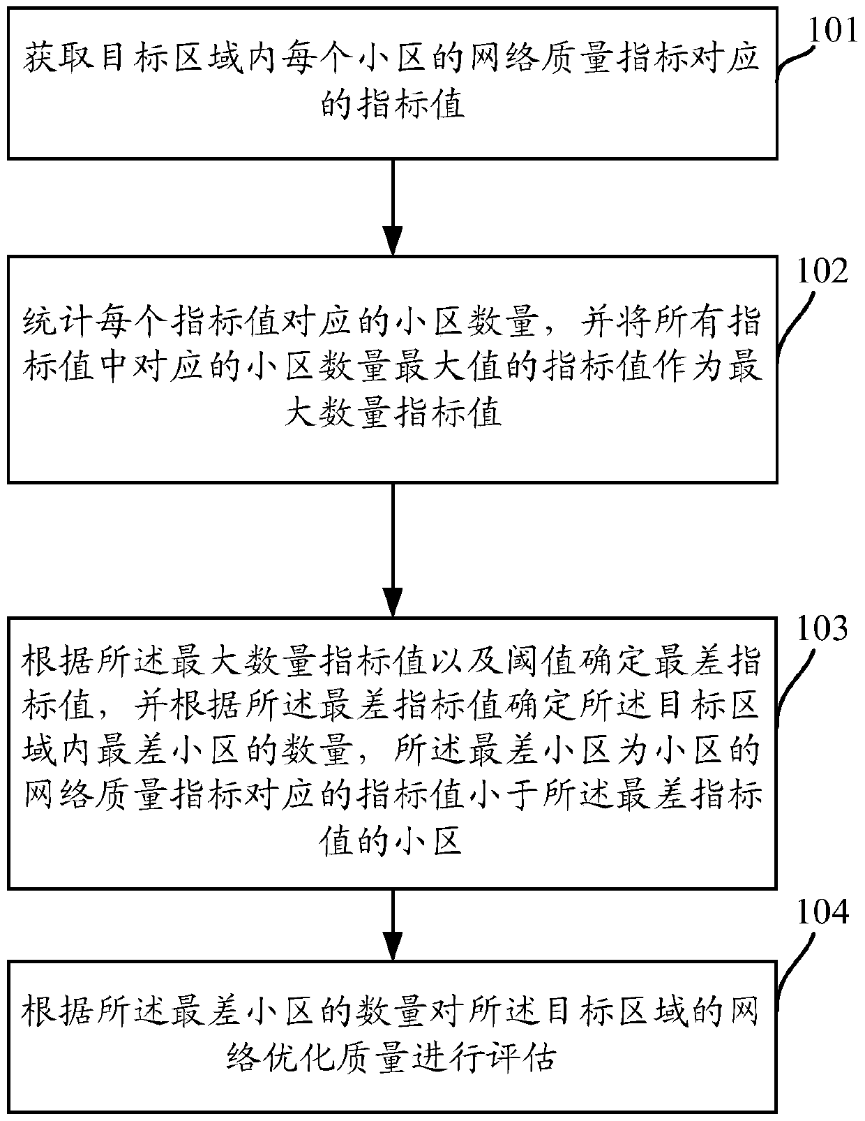 A network optimization quality assessment method and device