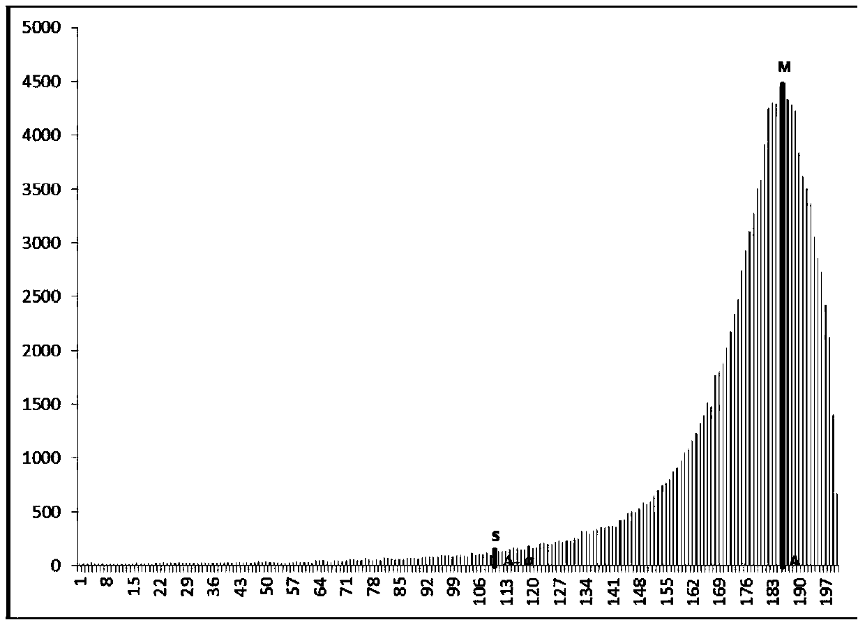 A network optimization quality assessment method and device