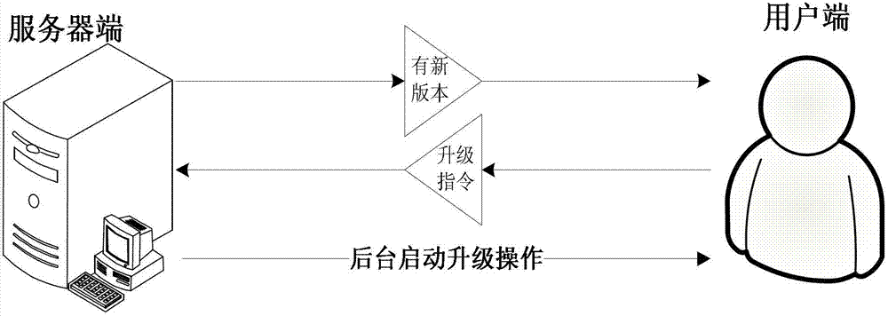 Method and system for upgrading software of televisions or set-top boxes