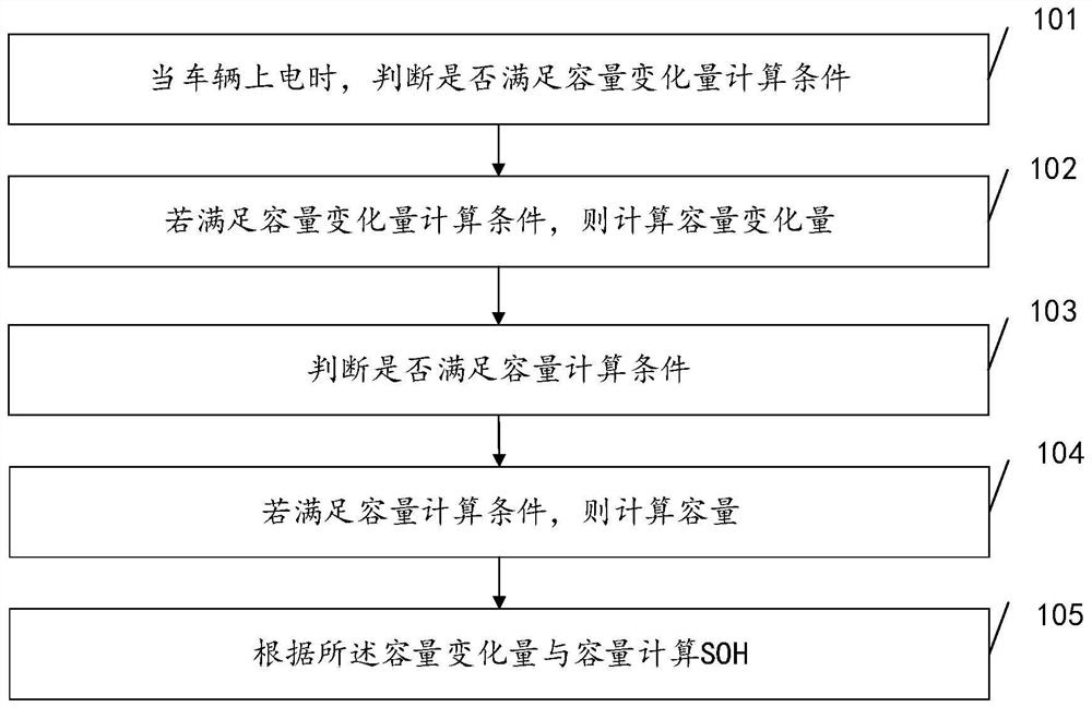 Battery health state acquisition method and device and storage medium