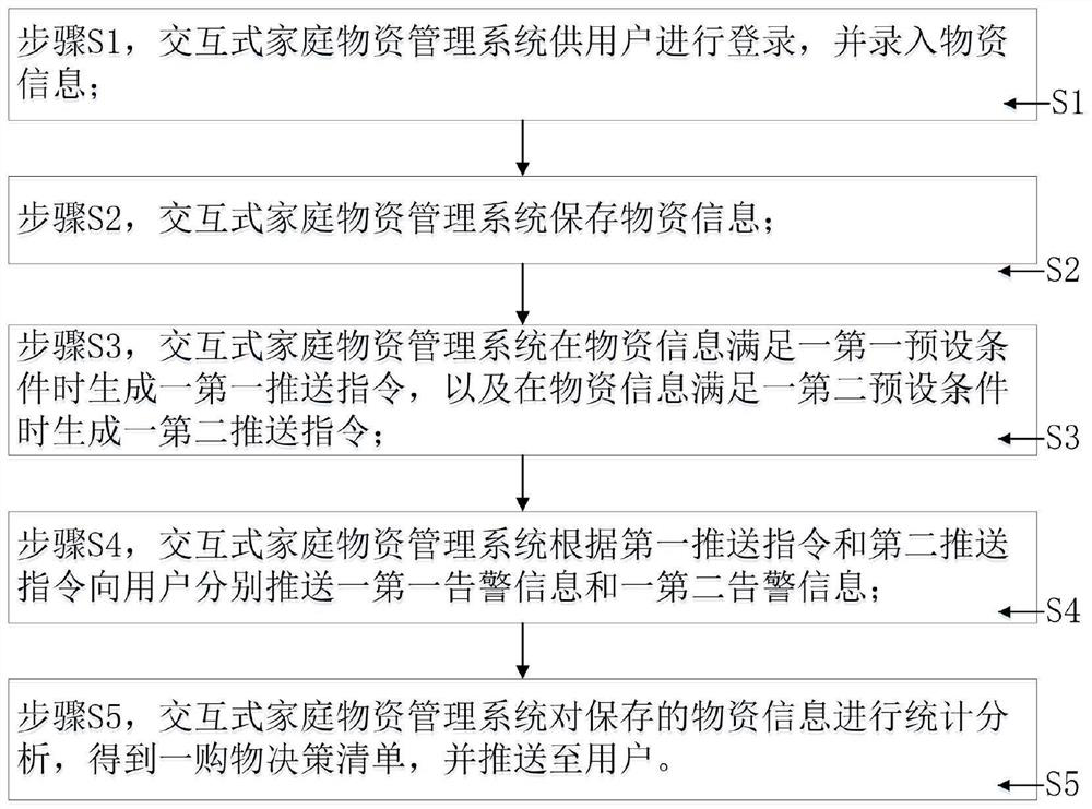 Interactive household material management system and method