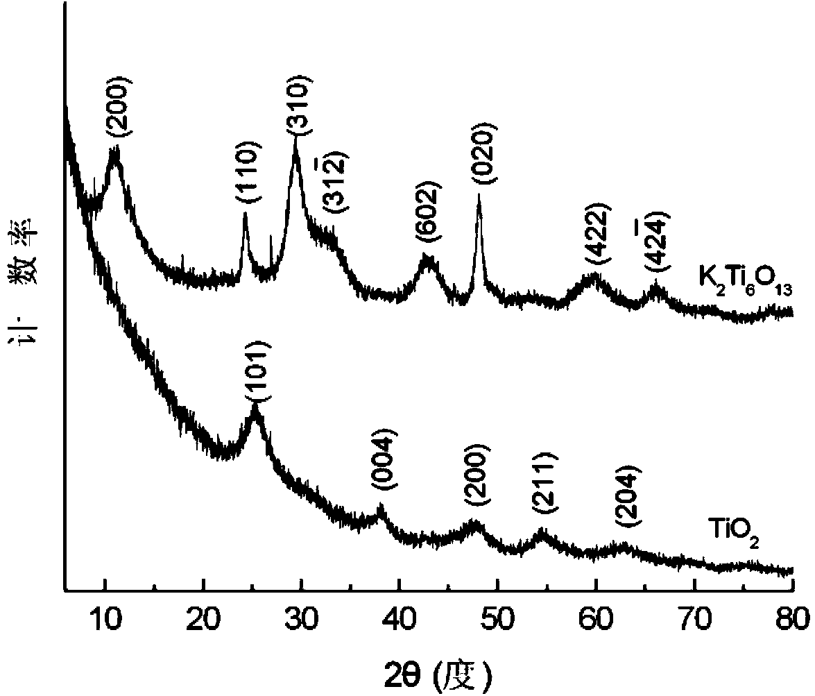 Preparing method of nano band potassium titanate (K2Ti6O13)