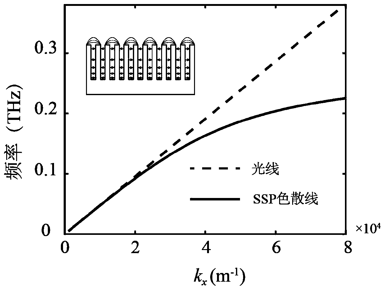 Efficient terahertz artificial surface plasmon directional coupler and coupling method