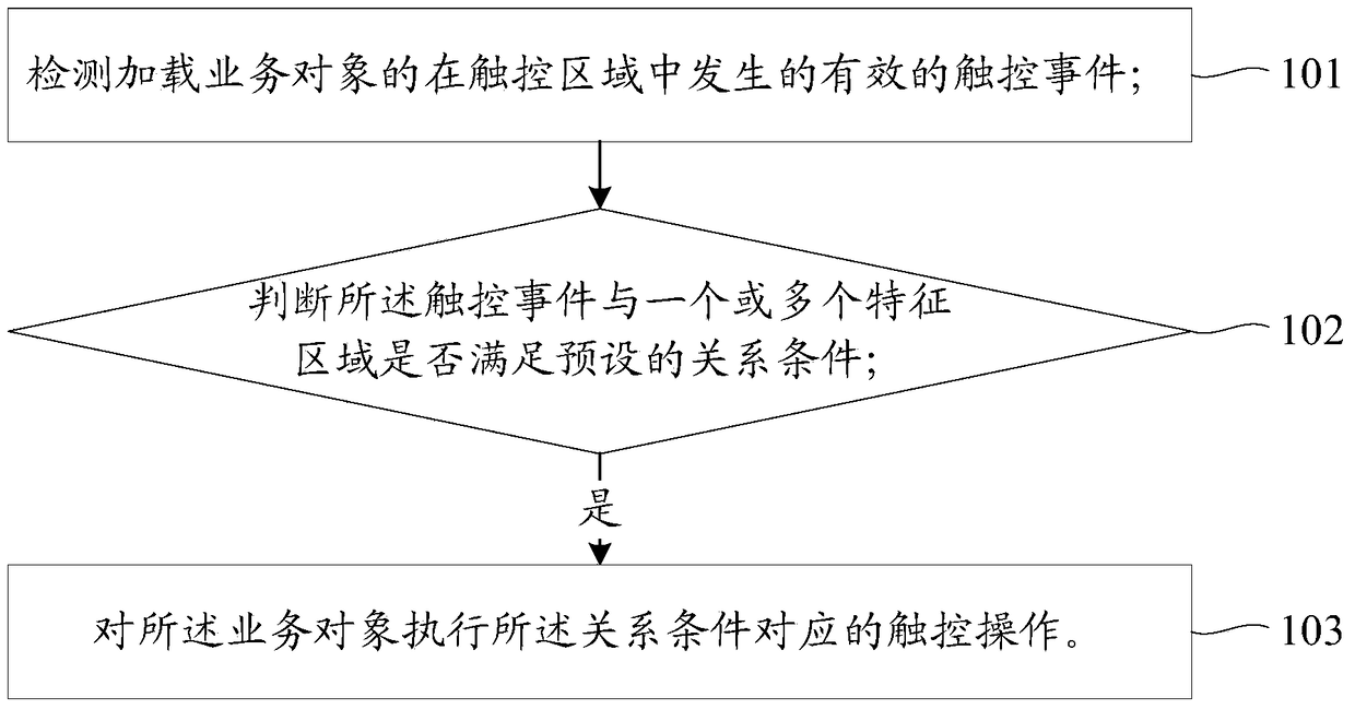 Method and device for touch operation