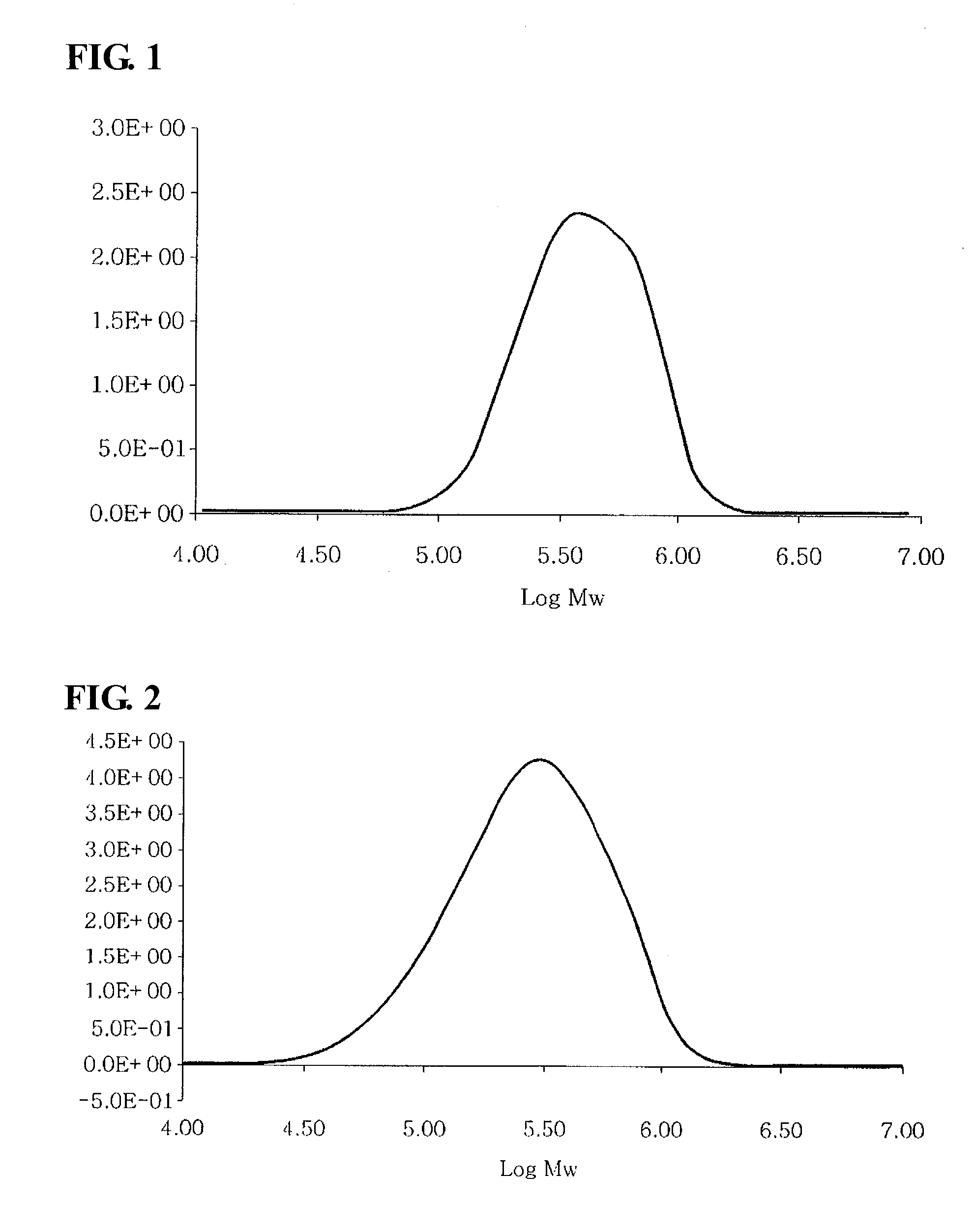 Ethylene copolymer having multiple pitch molecular weight distribution and the method of preparing the same