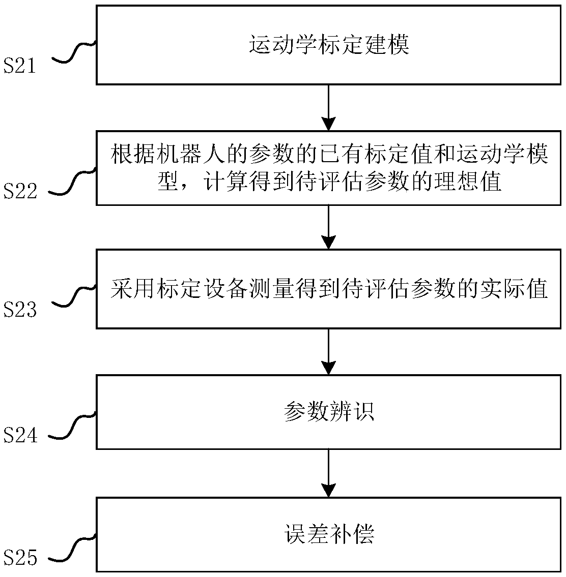 Method and device for improving parameter precision of industry robot