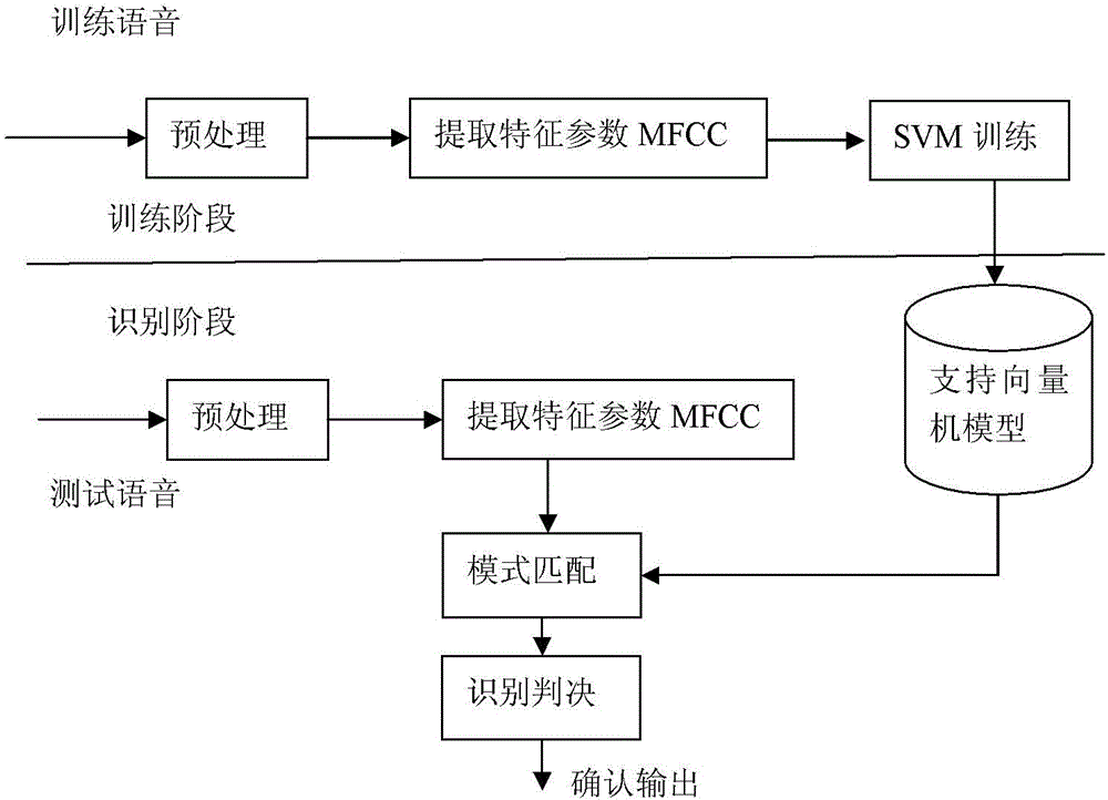 Speaker age identification method based on SVM (Support Vector Machine)